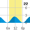 Mobjack Bay tide chart for Saturday, January 22, 2022