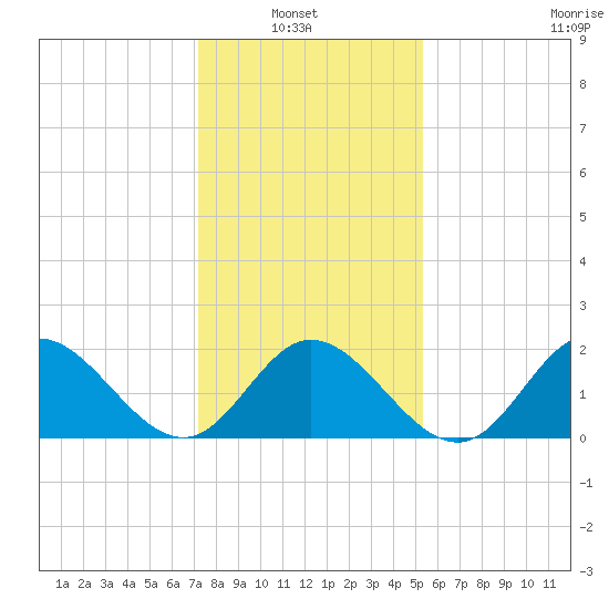 Mobjack Bay tide chart for Sunday, January 23, 2022