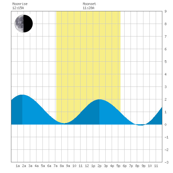 Mobjack Bay tide chart for Tuesday, January 25, 2022