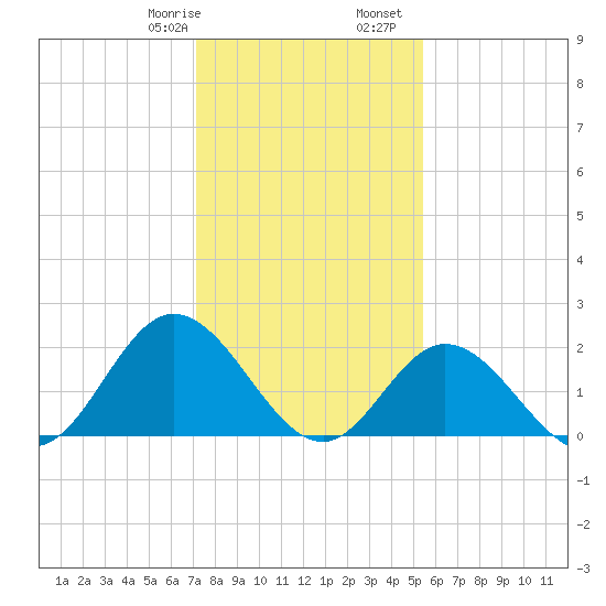 Mobjack Bay tide chart for Saturday, January 29, 2022