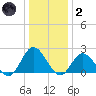 Mobjack Bay tide chart for Sunday, January 2, 2022