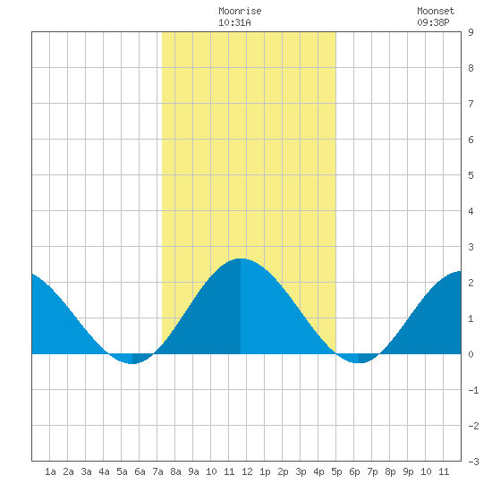 Mobjack Bay tide chart for Thursday, January 6, 2022