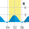 Mobjack Bay tide chart for Thursday, January 6, 2022