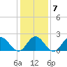 Mobjack Bay tide chart for Friday, January 7, 2022