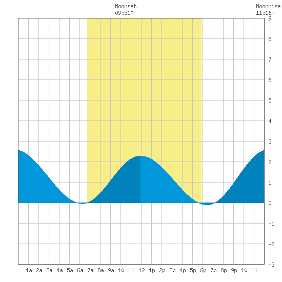 Mobjack Bay tide chart for Monday, February 21, 2022