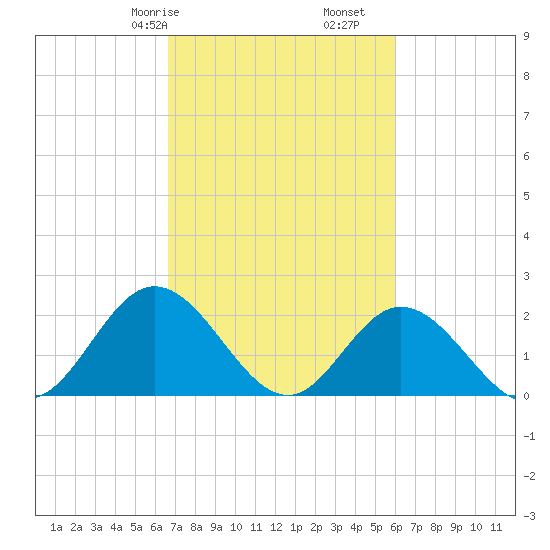 Mobjack Bay tide chart for Sunday, February 27, 2022