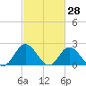 Mobjack Bay tide chart for Monday, February 28, 2022