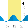 Mobjack Bay tide chart for Friday, February 4, 2022