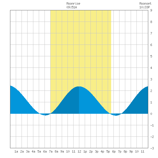 Mobjack Bay tide chart for Saturday, February 5, 2022