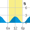Mobjack Bay tide chart for Saturday, February 5, 2022