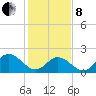 Mobjack Bay tide chart for Tuesday, February 8, 2022