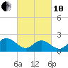 Mobjack Bay tide chart for Thursday, March 10, 2022