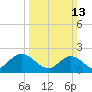 Mobjack Bay tide chart for Sunday, March 13, 2022
