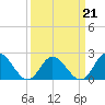 Mobjack Bay tide chart for Monday, March 21, 2022