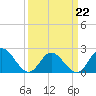 Mobjack Bay tide chart for Tuesday, March 22, 2022
