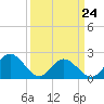 Mobjack Bay tide chart for Thursday, March 24, 2022