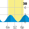 Mobjack Bay tide chart for Wednesday, March 30, 2022