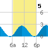 Mobjack Bay tide chart for Saturday, March 5, 2022