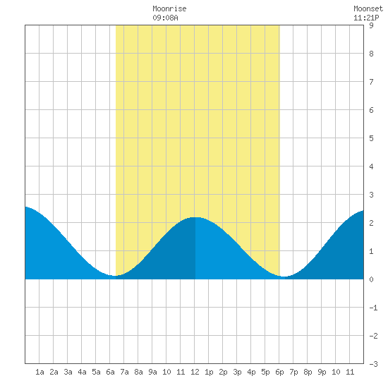Mobjack Bay tide chart for Monday, March 7, 2022