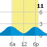 Mobjack Bay tide chart for Monday, April 11, 2022