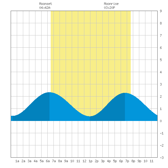 Mobjack Bay tide chart for Tuesday, April 12, 2022