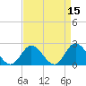 Mobjack Bay tide chart for Friday, April 15, 2022