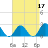 Mobjack Bay tide chart for Sunday, April 17, 2022