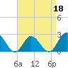 Mobjack Bay tide chart for Monday, April 18, 2022