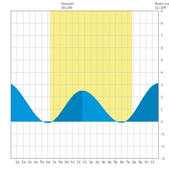 Mobjack Bay tide chart for Tuesday, April 19, 2022