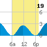 Mobjack Bay tide chart for Tuesday, April 19, 2022