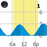 Mobjack Bay tide chart for Friday, April 1, 2022