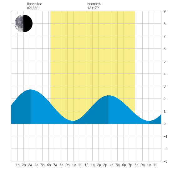 Mobjack Bay tide chart for Saturday, April 23, 2022