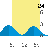 Mobjack Bay tide chart for Sunday, April 24, 2022