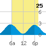 Mobjack Bay tide chart for Monday, April 25, 2022