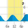Mobjack Bay tide chart for Saturday, April 2, 2022