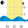 Mobjack Bay tide chart for Saturday, April 9, 2022
