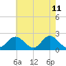 Mobjack Bay tide chart for Wednesday, May 11, 2022