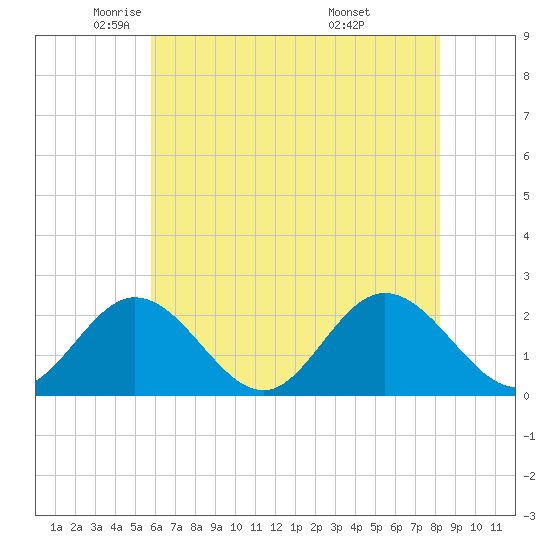 Mobjack Bay tide chart for Tuesday, May 24, 2022
