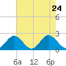 Mobjack Bay tide chart for Tuesday, May 24, 2022