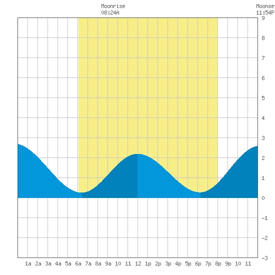 Mobjack Bay tide chart for Wednesday, May 4, 2022