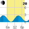 Mobjack Bay tide chart for Monday, June 20, 2022