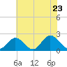 Mobjack Bay tide chart for Thursday, June 23, 2022