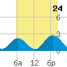 Mobjack Bay tide chart for Friday, June 24, 2022