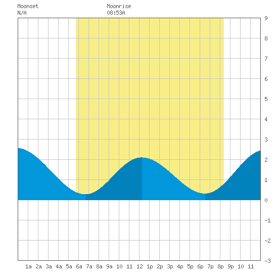 Mobjack Bay tide chart for Friday, June 3, 2022