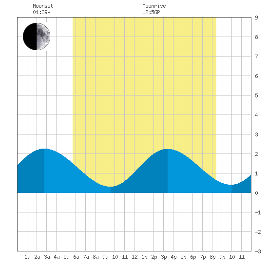 Mobjack Bay tide chart for Tuesday, June 7, 2022