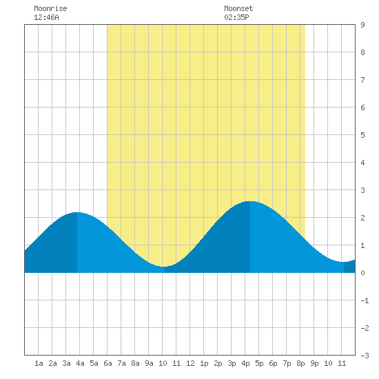 Mobjack Bay tide chart for Thursday, July 21, 2022