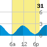 Mobjack Bay tide chart for Sunday, July 31, 2022