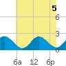 Mobjack Bay tide chart for Tuesday, July 5, 2022