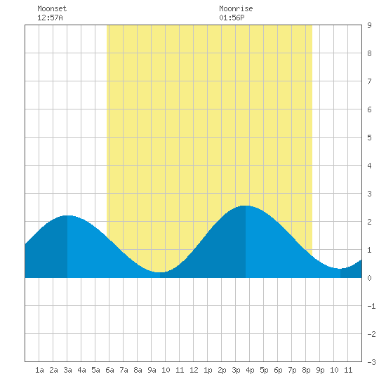 Mobjack Bay tide chart for Thursday, July 7, 2022