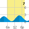 Mobjack Bay tide chart for Thursday, July 7, 2022